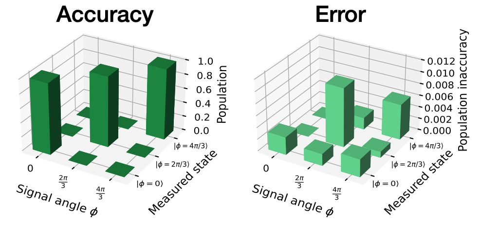 Two 3D bar charts comparing quantum channel discrimination results. Left: Accuracy plot showing near-unity population for correct measured states at signal angles 0, 2π/3, and 4π/3. Right: Error plot showing small residual population inaccuracies, all below about 0.012.